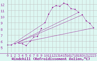 Courbe du refroidissement olien pour Boizenburg