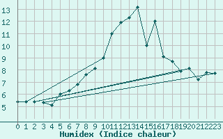 Courbe de l'humidex pour Zwettl