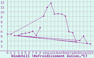 Courbe du refroidissement olien pour Navarredonda de Gredos