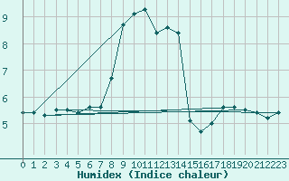 Courbe de l'humidex pour Giresun