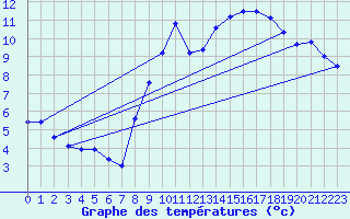 Courbe de tempratures pour Les Aubiers (79)