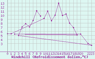 Courbe du refroidissement olien pour Skabu-Storslaen