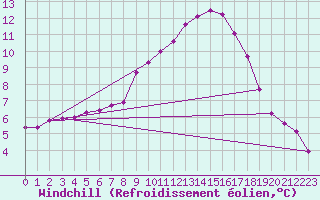 Courbe du refroidissement olien pour Mhling