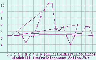 Courbe du refroidissement olien pour Evionnaz