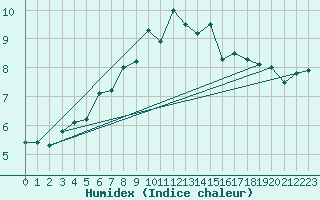 Courbe de l'humidex pour Marienberg