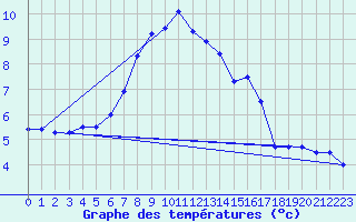 Courbe de tempratures pour Marienberg