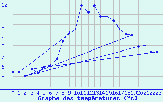Courbe de tempratures pour Gornergrat
