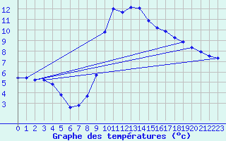 Courbe de tempratures pour Vias (34)