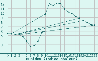 Courbe de l'humidex pour Vias (34)