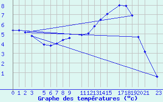 Courbe de tempratures pour Buzenol (Be)