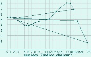 Courbe de l'humidex pour Buzenol (Be)