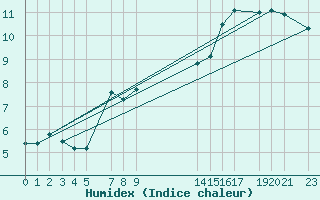 Courbe de l'humidex pour Sint Katelijne-waver (Be)