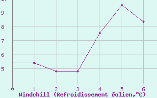 Courbe du refroidissement olien pour Kilsbergen-Suttarboda