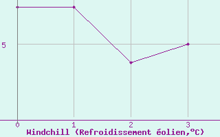 Courbe du refroidissement olien pour Kilsbergen-Suttarboda