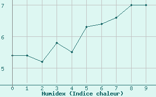 Courbe de l'humidex pour Matro (Sw)