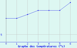 Courbe de tempratures pour Obertauern