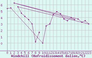 Courbe du refroidissement olien pour Ile d