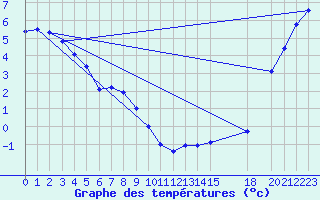 Courbe de tempratures pour Faro, Y. T.