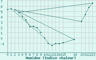 Courbe de l'humidex pour Faro, Y. T.