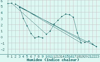 Courbe de l'humidex pour Vanclans (25)