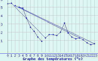 Courbe de tempratures pour Millau - Soulobres (12)