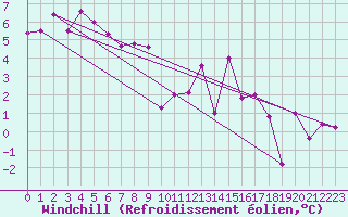 Courbe du refroidissement olien pour Le Tour (74)