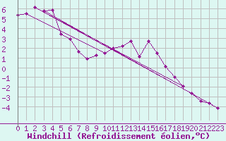 Courbe du refroidissement olien pour Valladolid