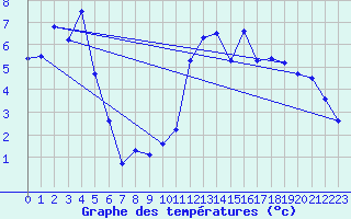 Courbe de tempratures pour Gap (05)