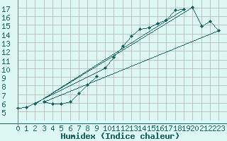 Courbe de l'humidex pour Carpentras (84)