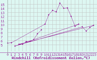 Courbe du refroidissement olien pour Moleson (Sw)