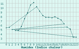 Courbe de l'humidex pour Woluwe-Saint-Pierre (Be)