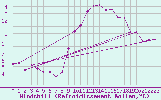 Courbe du refroidissement olien pour Narbonne-Ouest (11)