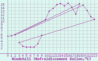 Courbe du refroidissement olien pour Le Touquet (62)