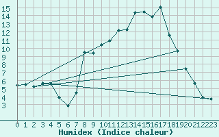 Courbe de l'humidex pour Puerto de San Isidro