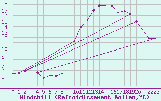 Courbe du refroidissement olien pour Bujarraloz
