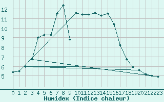 Courbe de l'humidex pour Prabichl