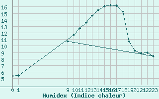 Courbe de l'humidex pour San Chierlo (It)