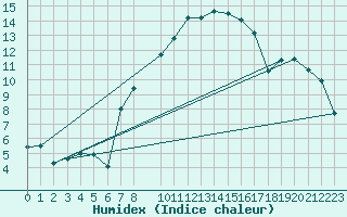 Courbe de l'humidex pour Kaufbeuren-Oberbeure
