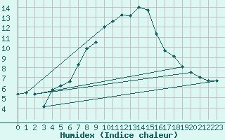 Courbe de l'humidex pour Harzburg, Bad