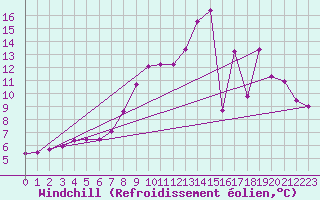 Courbe du refroidissement olien pour Charleville-Mzires (08)