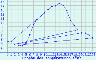Courbe de tempratures pour Simplon-Dorf