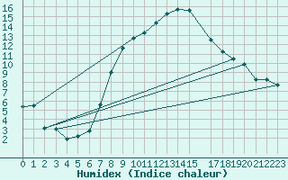 Courbe de l'humidex pour Wien Unterlaa