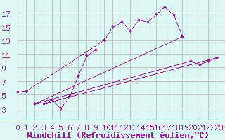 Courbe du refroidissement olien pour Werl