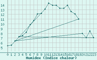 Courbe de l'humidex pour Bivio