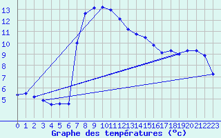 Courbe de tempratures pour Kleinzicken