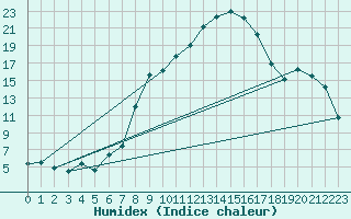 Courbe de l'humidex pour Urziceni