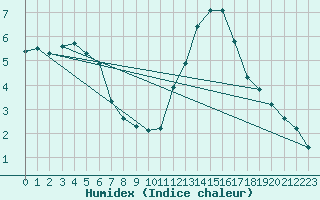 Courbe de l'humidex pour Cessieu le Haut (38)