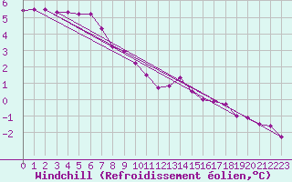 Courbe du refroidissement olien pour Priay (01)