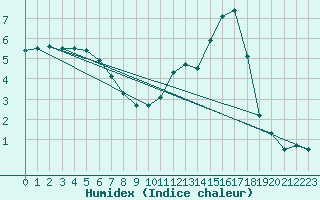 Courbe de l'humidex pour Chamonix-Mont-Blanc (74)