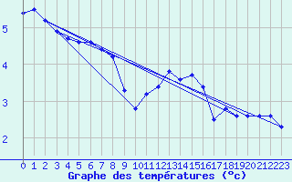 Courbe de tempratures pour Mrringen (Be)